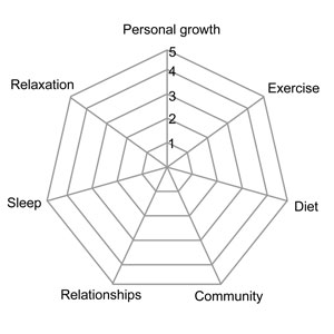 Lifestyle factors