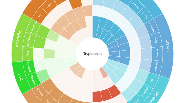 Nutrition map